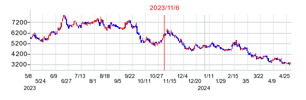 2023年11月6日 12:58前後のの株価チャート